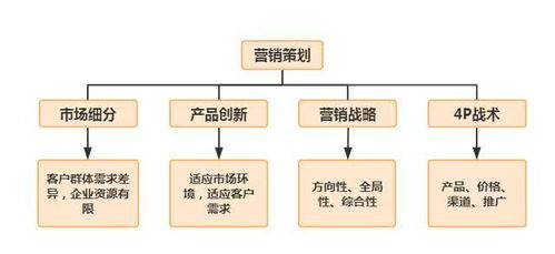 營銷策劃中的三四三法則，你學會了嗎