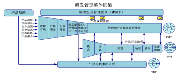 產(chǎn)品類型決定IPD流程 精準(zhǔn)匹配支持差異化開發(fā)